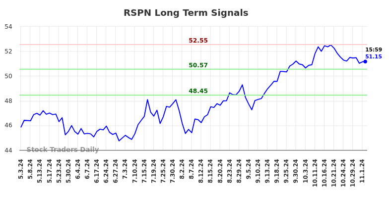 RSPN Long Term Analysis for November 4 2024