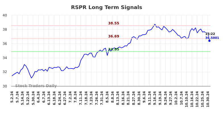 RSPR Long Term Analysis for November 4 2024