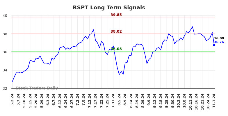 RSPT Long Term Analysis for November 4 2024