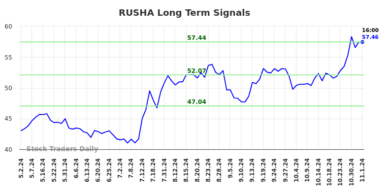 RUSHA Long Term Analysis for November 4 2024