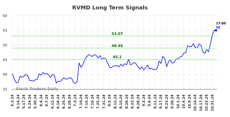 RVMD Long Term Analysis for November 4 2024