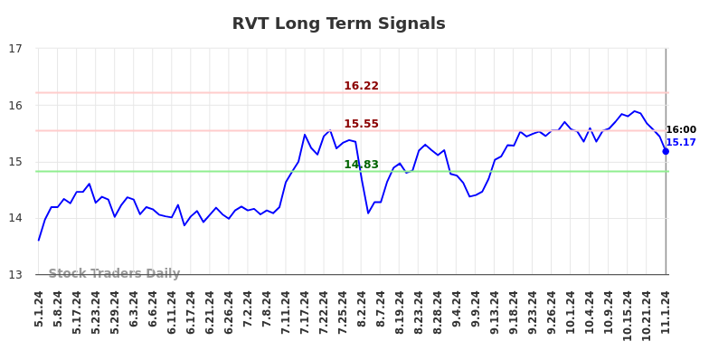 RVT Long Term Analysis for November 4 2024