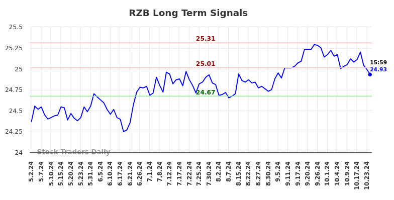 RZB Long Term Analysis for November 4 2024 RZB Long Term Analysis for November 4 2024
