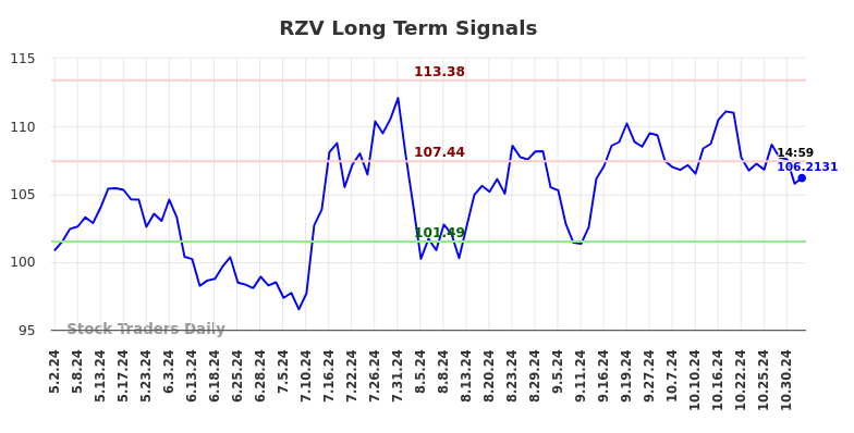 RZV Long Term Analysis for November 4 2024