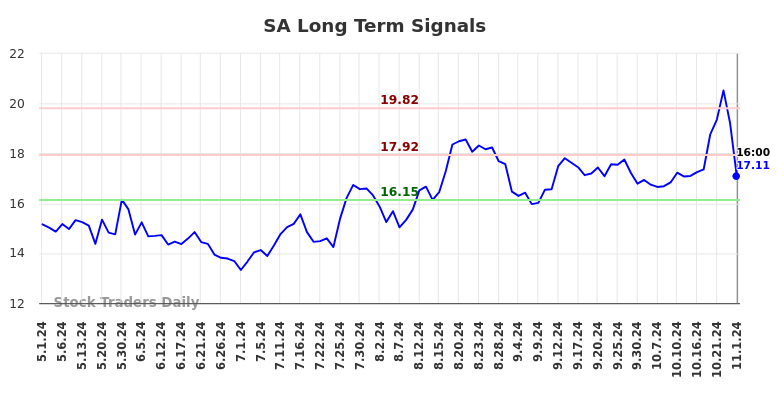 SA Long Term Analysis for November 4 2024