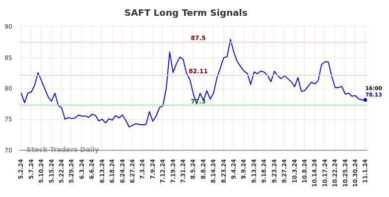 SAFT Long Term Analysis for November 4 2024