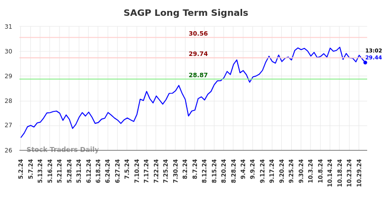 SAGP Long Term Analysis for November 4 2024 SAGP Long Term Analysis for November 4 2024