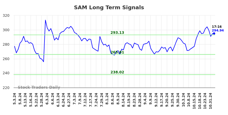 SAM Long Term Analysis for November 4 2024