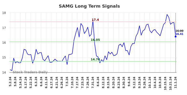 SAMG Long Term Analysis for November 4 2024