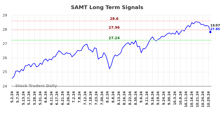 SAMT Long Term Analysis for November 4 2024