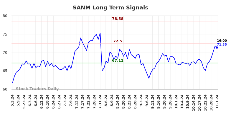 SANM Long Term Analysis for November 4 2024