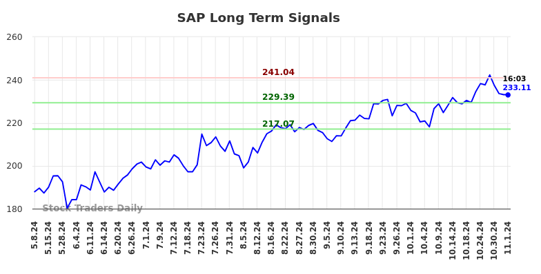 SAP Long Term Analysis for November 4 2024