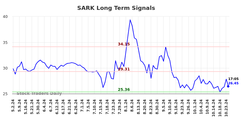 SARK Long Term Analysis for November 4 2024