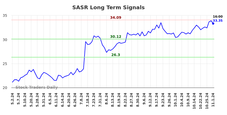 SASR Long Term Analysis for November 4 2024