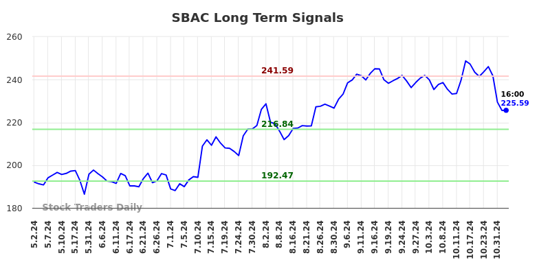 SBAC Long Term Analysis for November 4 2024