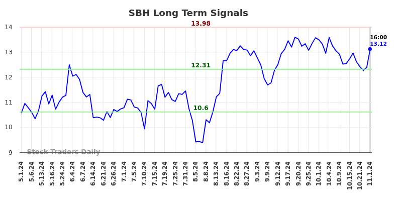 SBH Long Term Analysis for November 4 2024 SBH Long Term Analysis for November 4 2024