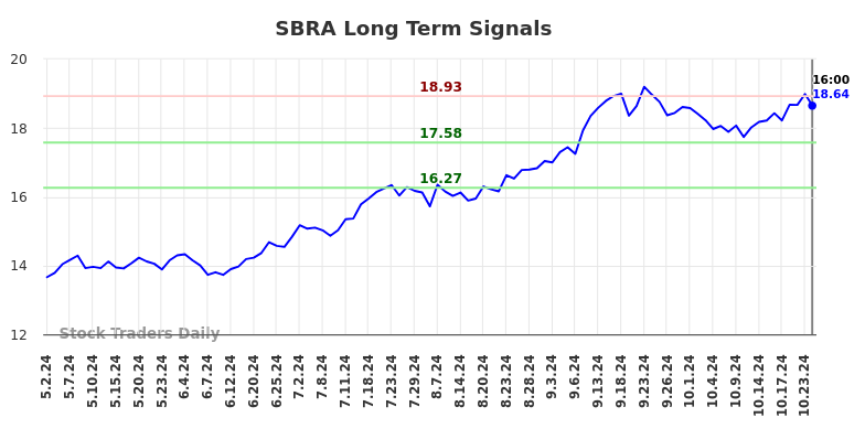 SBRA Long Term Analysis for November 4 2024