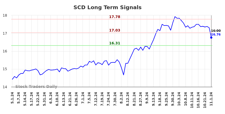 SCD Long Term Analysis for November 4 2024