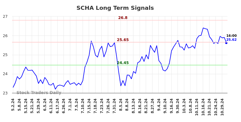 SCHA Long Term Analysis for November 4 2024