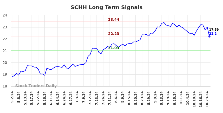 SCHH Long Term Analysis for November 4 2024