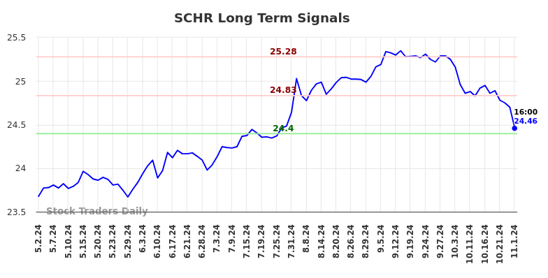 SCHR Long Term Analysis for November 4 2024