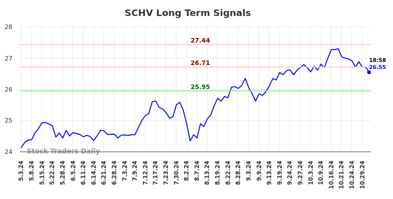 SCHV Long Term Analysis for November 4 2024