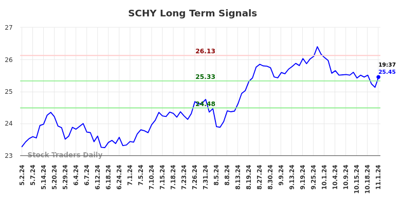 SCHY Long Term Analysis for November 4 2024