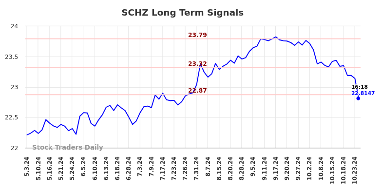 SCHZ Long Term Analysis for November 4 2024