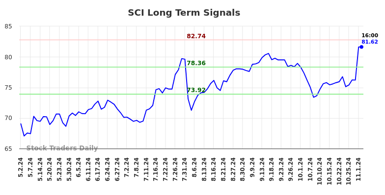 SCI Long Term Analysis for November 4 2024