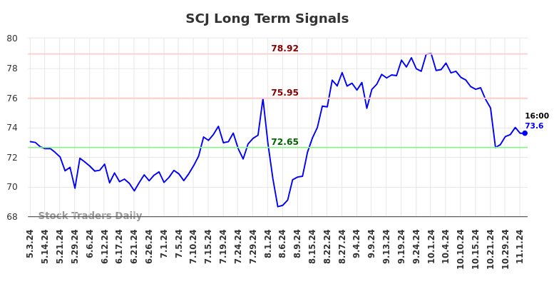 SCJ Long Term Analysis for November 4 2024