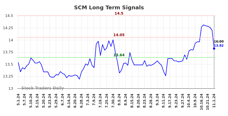 SCM Long Term Analysis for November 4 2024