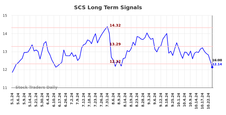 SCS Long Term Analysis for November 4 2024