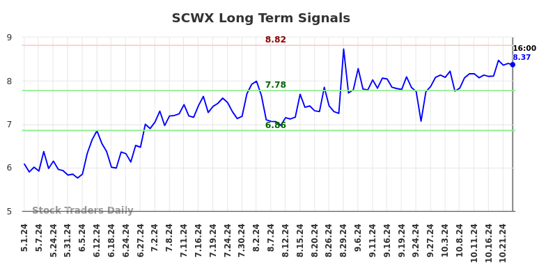 SCWX Long Term Analysis for November 4 2024 SCWX Long Term Analysis for November 4 2024