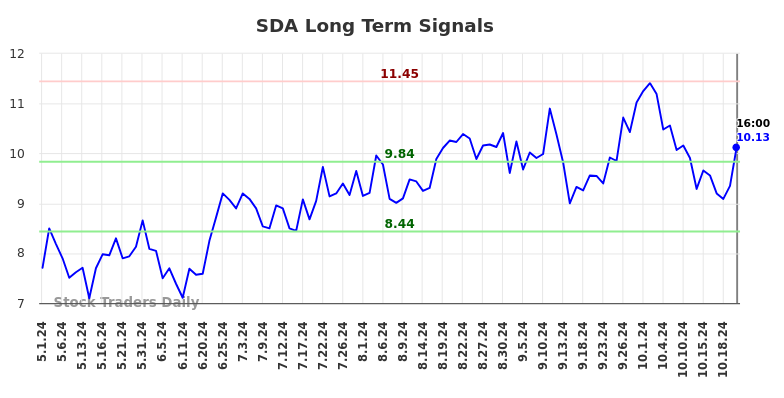 SDA Long Term Analysis for November 4 2024