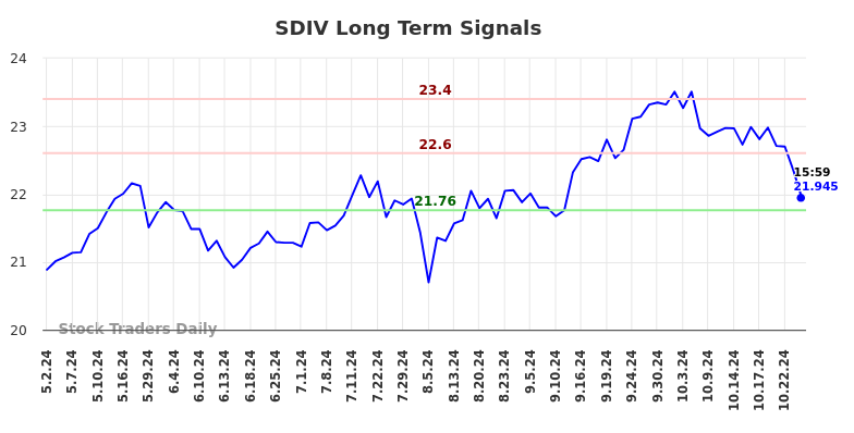 SDIV Long Term Analysis for November 4 2024
