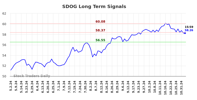 SDOG Long Term Analysis for November 4 2024