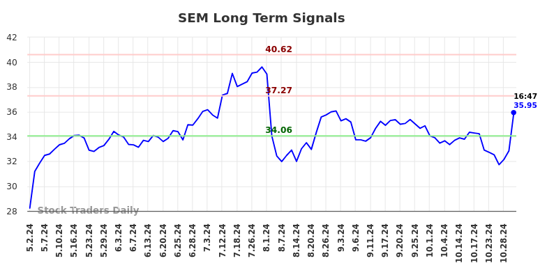 SEM Long Term Analysis for November 4 2024