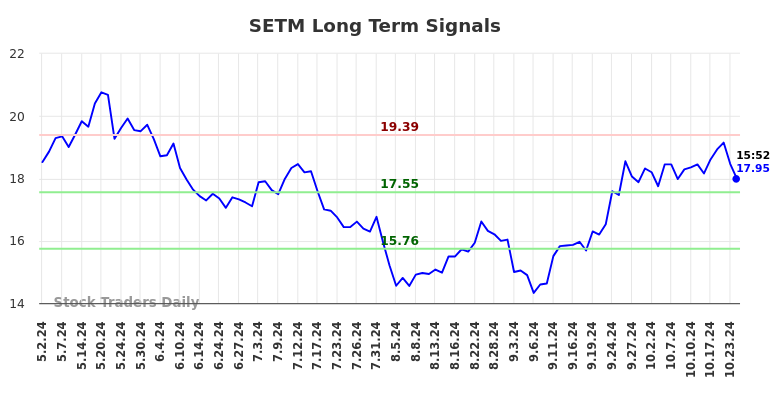 SETM Long Term Analysis for November 4 2024