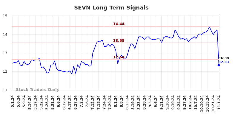 SEVN Long Term Analysis for November 4 2024