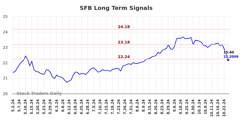 SFB Long Term Analysis for November 4 2024