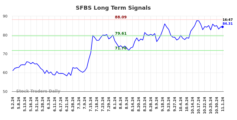 SFBS Long Term Analysis for November 4 2024