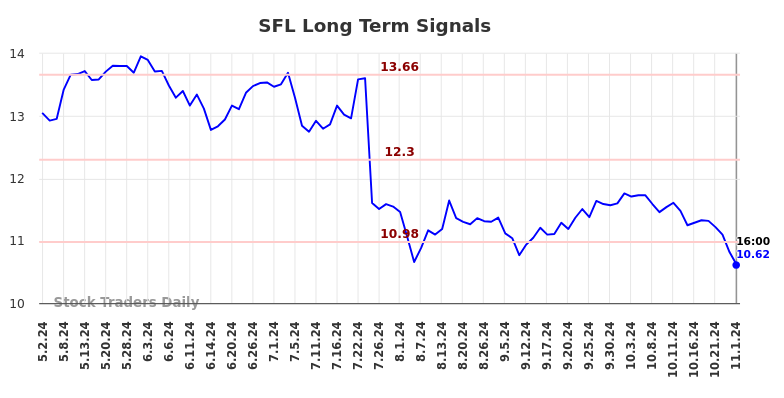 SFL Long Term Analysis for November 4 2024