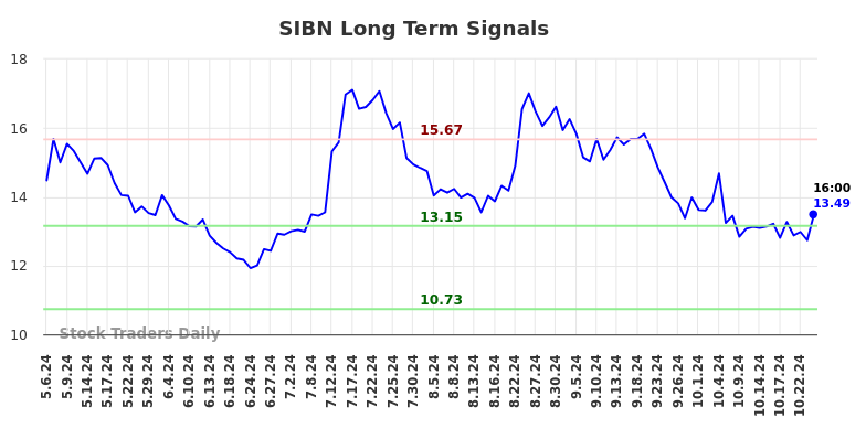 SIBN Long Term Analysis for November 4 2024