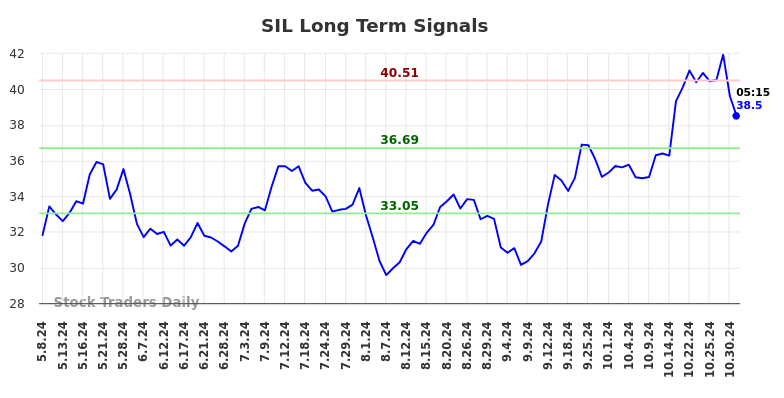 SIL Long Term Analysis for November 4 2024