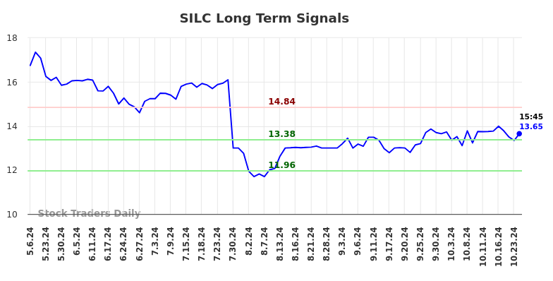 SILC Long Term Analysis for November 4 2024