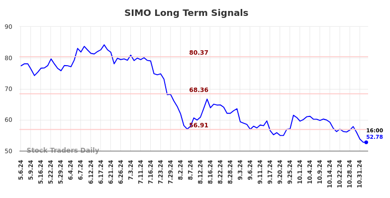 SIMO Long Term Analysis for November 4 2024