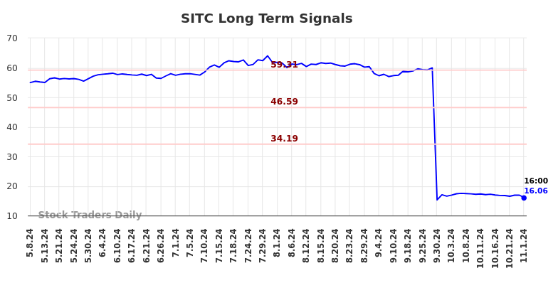 SITC Long Term Analysis for November 4 2024