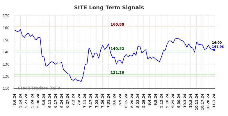 SITE Long Term Analysis for November 4 2024