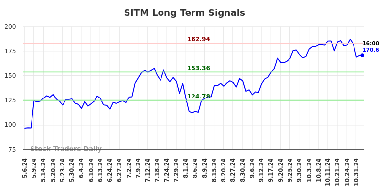 SITM Long Term Analysis for November 4 2024