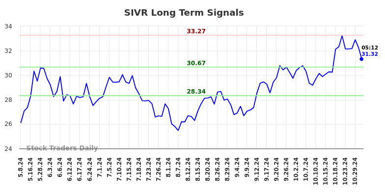 SIVR Long Term Analysis for November 4 2024